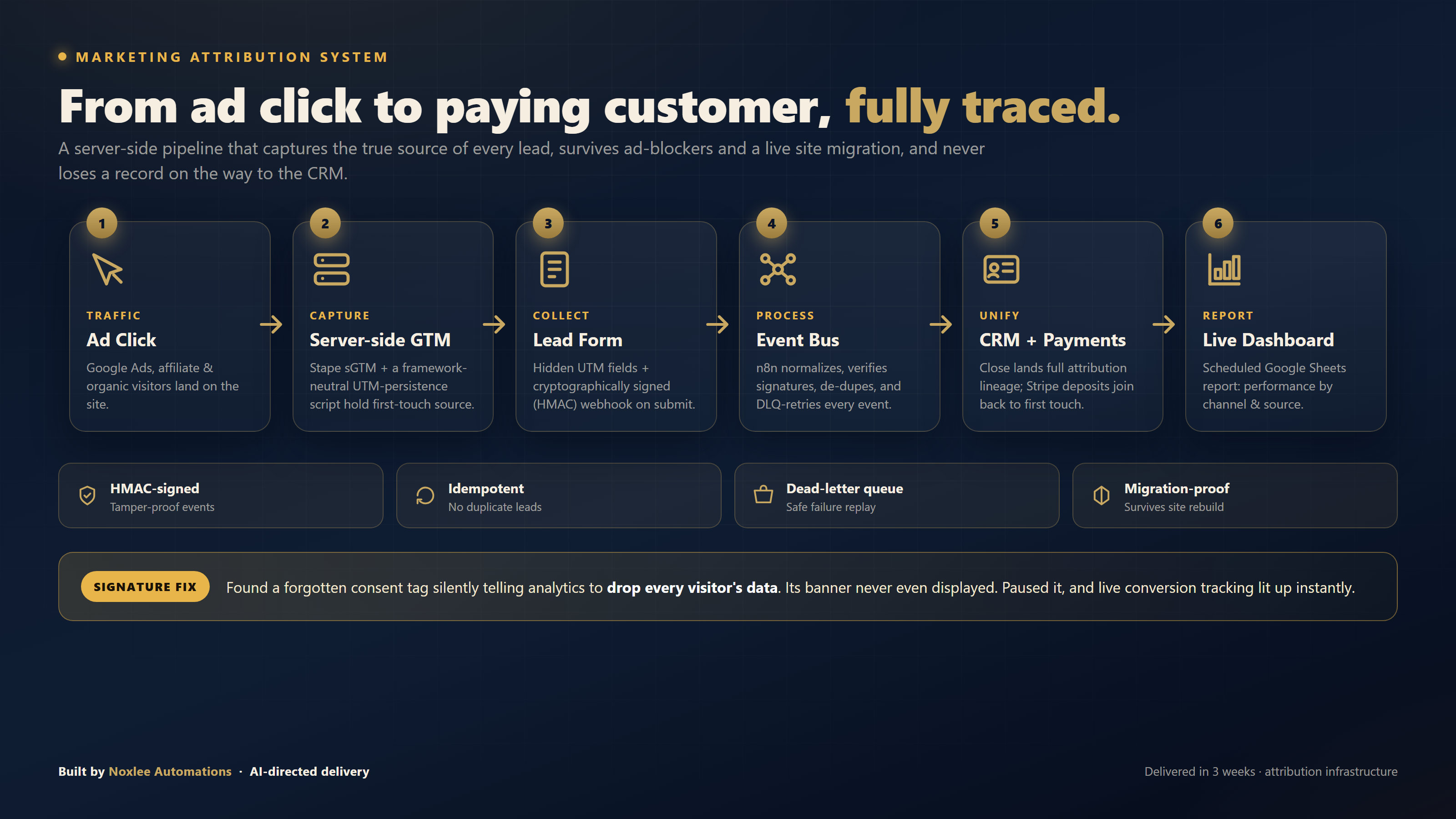 Attribution pipeline architecture: ad click to server-side tracking to lead form to event bus to CRM and payments to live report
